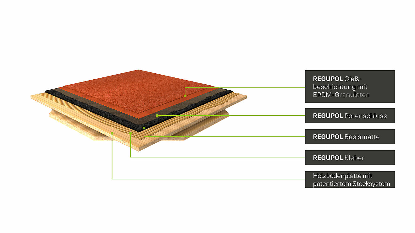 3D-Querschnitt des mobilen REGUPOL sportrack AG Bodensystems: Oben die gegossene REGUPOL Schicht mit EPDM-Granulaten, darunter Porenschluss, schwarze Basismatte, Klebeschicht und eine Holzmodulplatte mit patentiertem Stecksystem – ideal für Hallenleichtathletik.