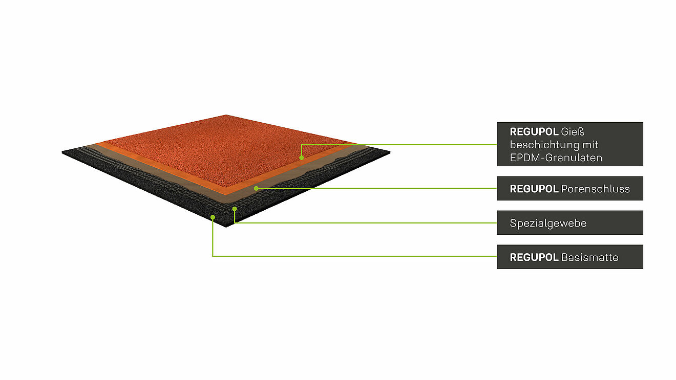 Schichtaufbau der REGUPOL sportrack AGF Sportboden mit EPDM-Gießbeschichtung.