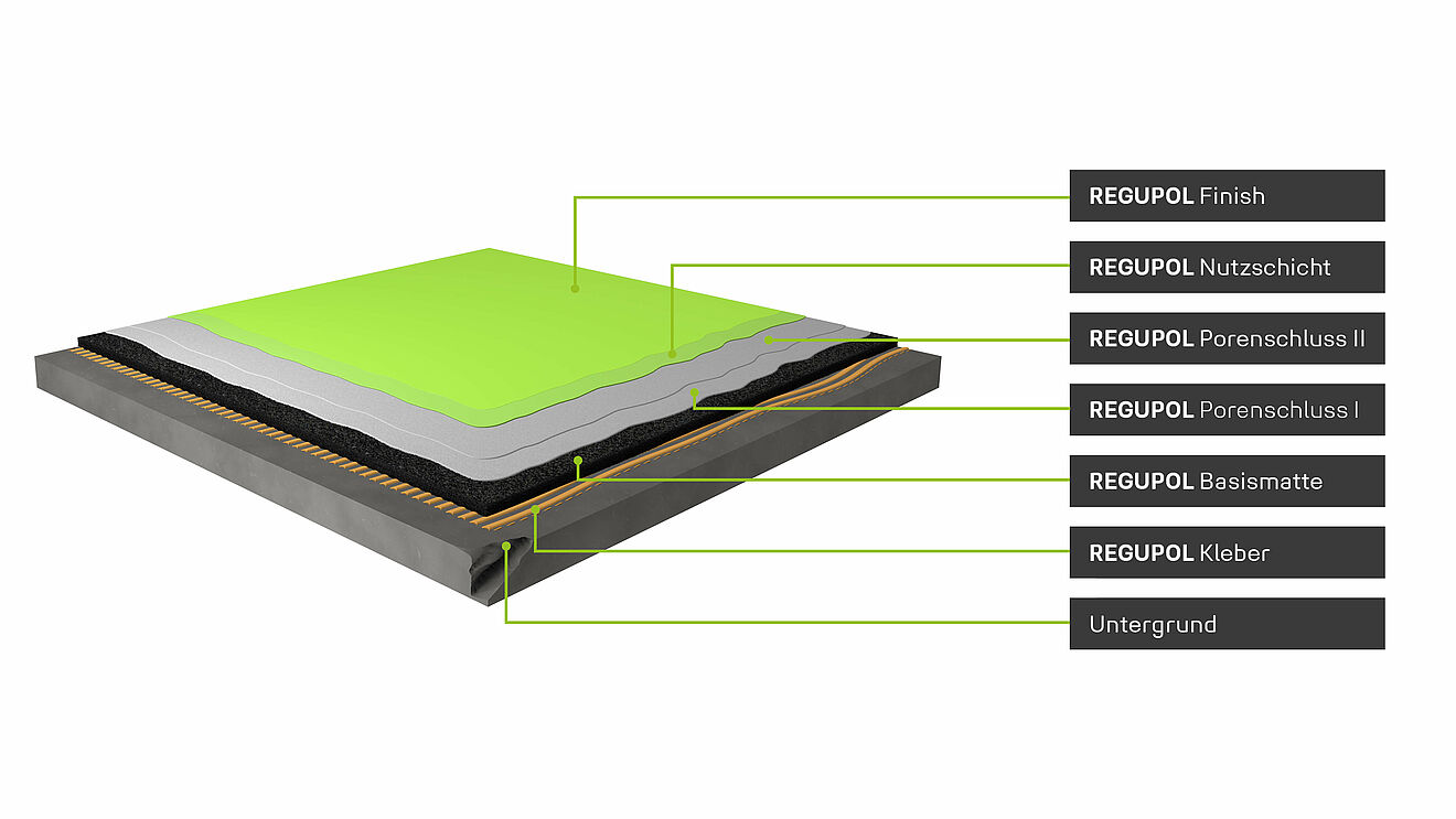 Schematischer Aufbau des REGUPOL dynamic classic Bodens mit Beschriftung Schematische Darstellung des Aufbaus des Systembodens REGUPOL dynamic classic für Sporthallen. Von unten nach oben: Unterboden, REGUPOL Kleber, REGUPOL Elastikmatte, REGUPOL Versiegelungsschicht mit Faservlies, REGUPOL Nutzschicht, REGUPOL Farbfinish