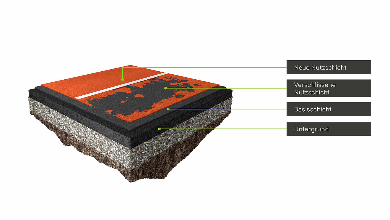 REGUPOL challenger FL Querschnitt mit Schichtkennzeichnung. 3D-Darstellung des REGUPOL challenger FL Querschnitts mit beschrifteten Schichten: neue und verschlissene Nutzschicht, Basisschicht und Untergrund.