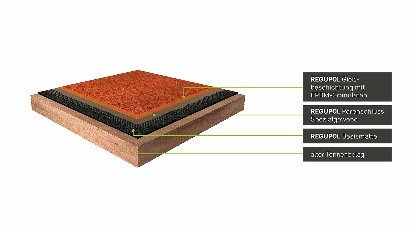 3D-Darstellung des REGUPOL champion AGF Laufbahnbelags im Querschnitt mit beschrifteten Schichten: EPDM-Gießschicht, Porenschluss mit Spezialgewebe, Basismatte und Tennenunterbau.