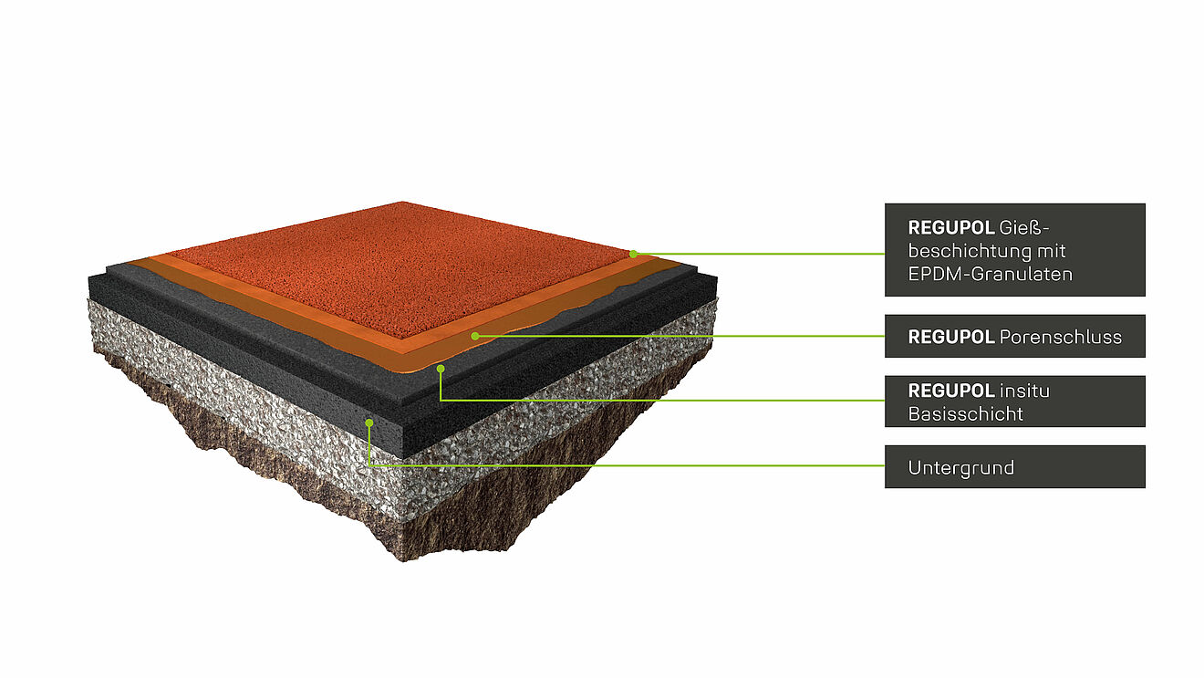 3D-Darstellung des REGUPOL champion AGI Belags im Querschnitt mit beschrifteten Schichten: EPDM-Gießschicht, Porenschluss, in-situ Basisschicht und Untergrund.