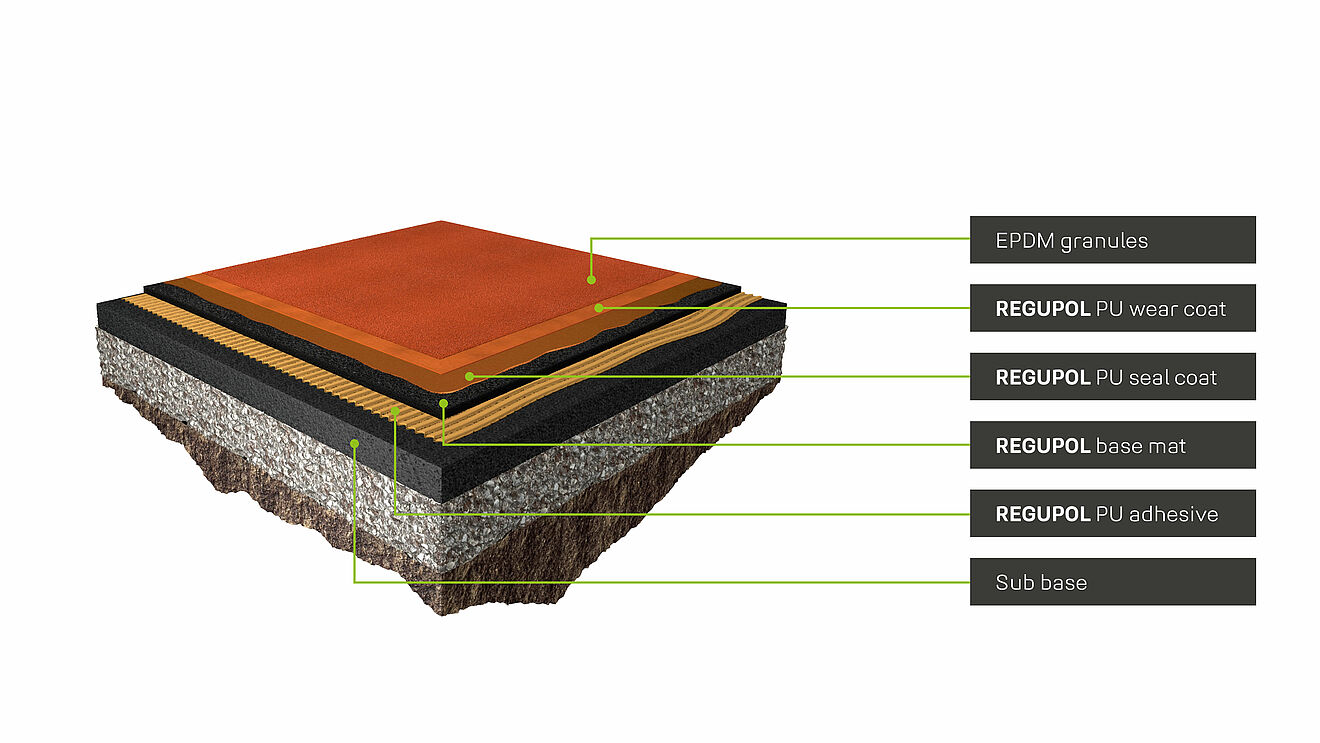 REGUPOL multicourt AF - the sustainable hybrid sandwich surface with a fine granule surface ideal for multifunctional sports facilities Construction diagram REGUPOL multicourt AF - hybrid sandwich surface with fine granule surface for multi-purpose pitches