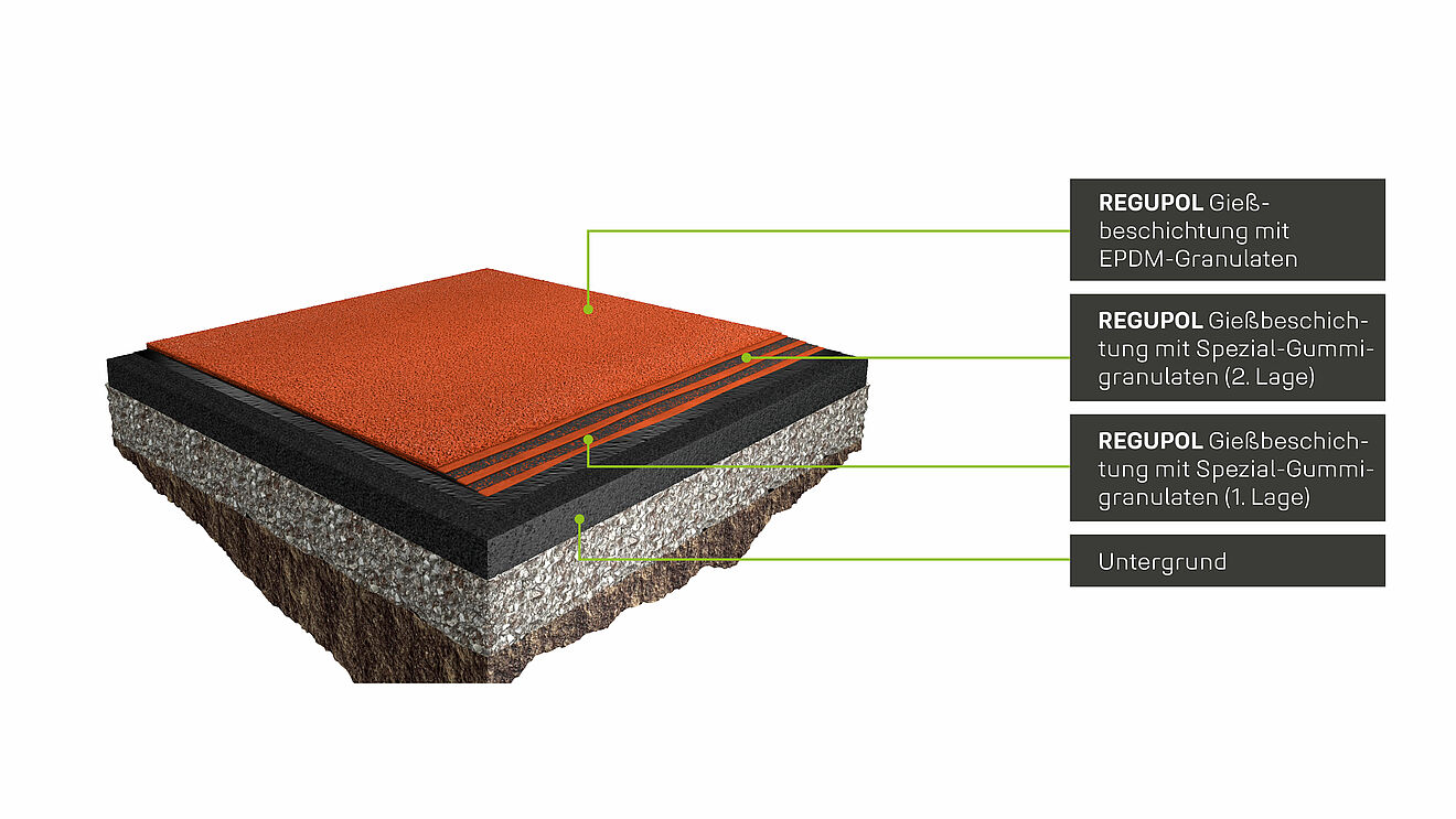 3D-Darstellung eines Querschnitts des REGUPOL Laufbahnbelags mit klar erkennbaren Schichten aus EPDM und Spezial-Gummigranulat auf mineralischem Untergrund.