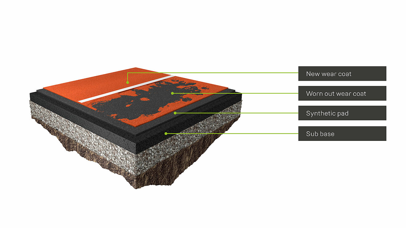 REGUPOL multicourt FL - refurbishment system for outdoor sports surfaces Construction diagram of the REGUPOL multicourt FL refurbishment system - multi-layer sports flooring with a new wear layer for restoring and upgrading old outdoor playing surfaces