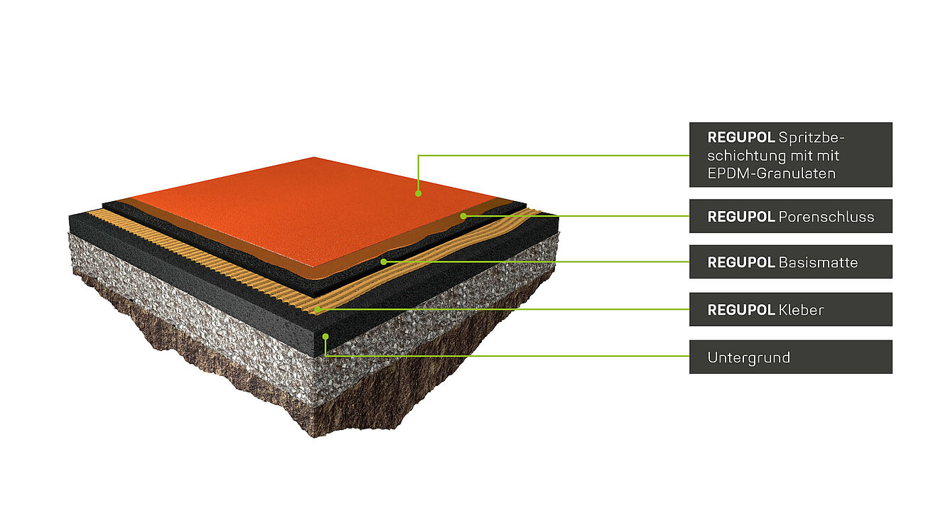 3D-Querschnitt des REGUPOL challenger PD mit Beschriftung: EPDM-Spritzbeschichtung, Porenschluss, Basismatte, Kleber und Untergrund.