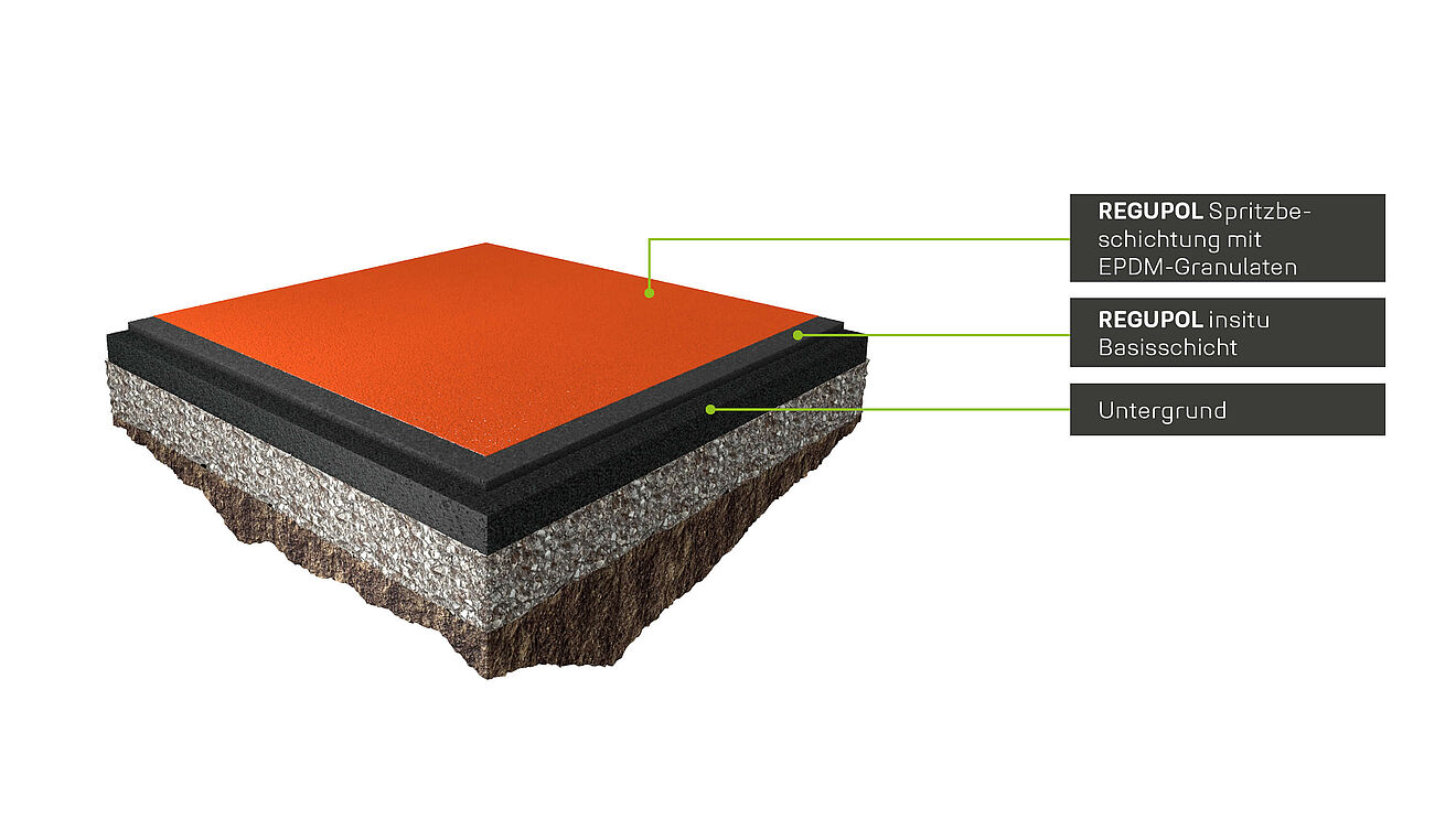 3D-Querschnitt des REGUPOL challenger PDI Laufbahnbelags mit beschrifteten Schichten: Spritzbeschichtung aus Polyurethan- und EPDM-Granulat, fugenlose insitu Basisschicht, Untergrund.
