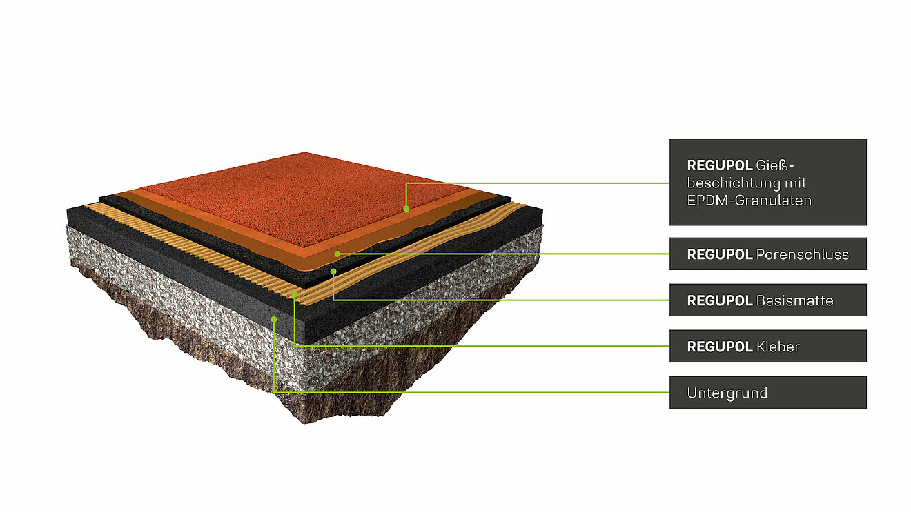 REGUPOL champion AGM Querschnitt mit Schichtkennzeichnung 3D-Darstellung des REGUPOL champion AGM Laufbahnbelags im Querschnitt mit beschrifteten Schichten: EPDM-Gießschicht, Porenschluss, Basismatte, Kleber und Untergrund.